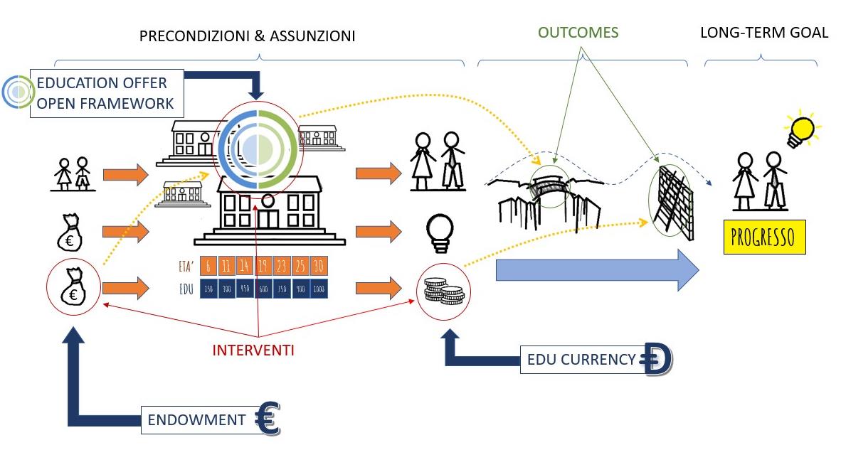 Theory of Change del progetto Archimedu: dalle precondizioni e assunzioni, attraverso gli interventi (Open Framework, Endowment, EDU Currency), agli outcomes (ponti solidi e scale disponibili), fino al long-term goal di progresso sociale ed economico.